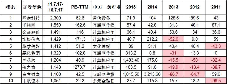 以史为鉴——港股过去5年涨幅前100名公司分析【转帖】