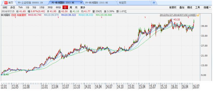 以史为鉴——港股过去5年涨幅前100名公司分析【转帖】