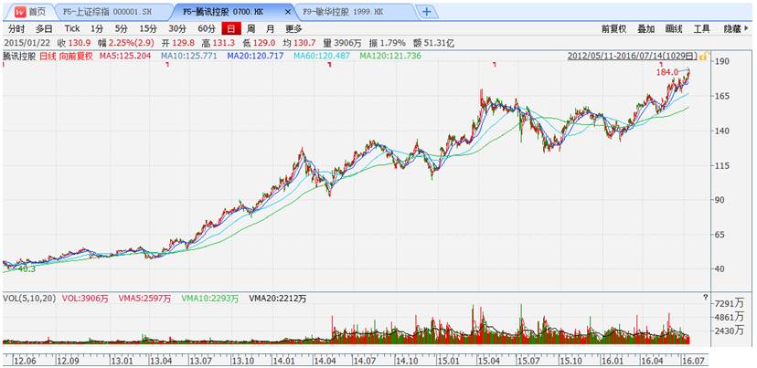 以史为鉴——港股过去5年涨幅前100名公司分析【转帖】