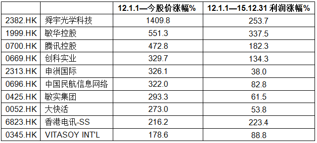 以史为鉴——港股过去5年涨幅前100名公司分析【转帖】