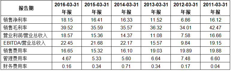 以史为鉴——港股过去5年涨幅前100名公司分析【转帖】