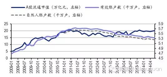 图11:a股流通市值和账户数变化趋 