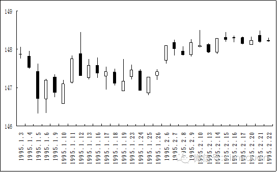327国债期货1995年2月23日当天走势图11 327国债期货停牌前k线图2月