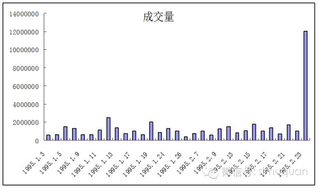 327国债期货1995年2月23日当天走势图11 327国债期货停牌前k线图2月