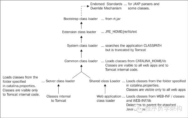 Tomcat架构（四）