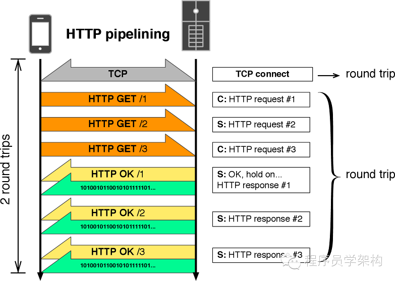 【重磅】移动网络性能揭秘（下）--网络协议及性能提升实践