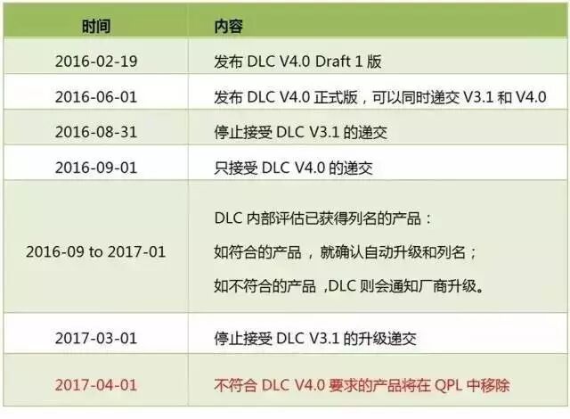 【高工LED·情报】美国DLC V4.0正式生效 光效要求进一步提高