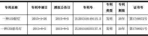 【高工LED·情报】细数鸿利光电这两年获取的那些发明专利证书