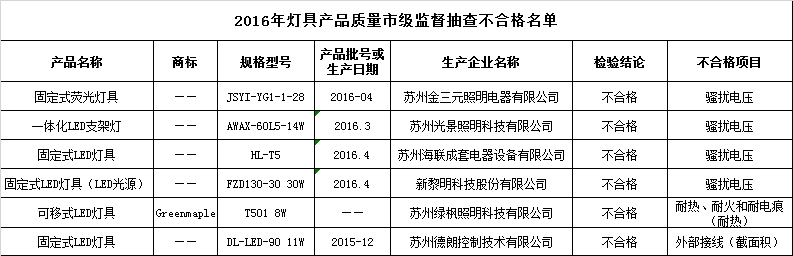 【高工LED·情报】苏州市灯具质量抽查情况曝光 六企产品不过关