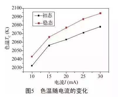 【炫硕光电·技术】倒装LED灯丝灯的光学性能详解