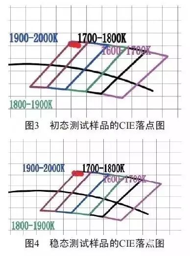 【炫硕光电·技术】倒装LED灯丝灯的光学性能详解