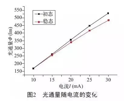 【炫硕光电·技术】倒装LED灯丝灯的光学性能详解