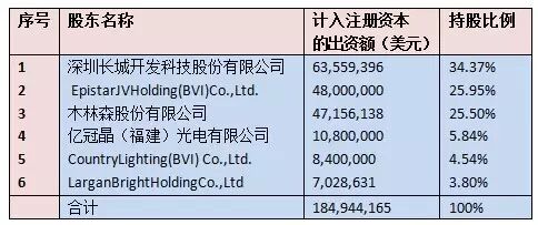 【高工LED·关注】木林森：3亿元增资开发晶 锁定上游芯片供应
