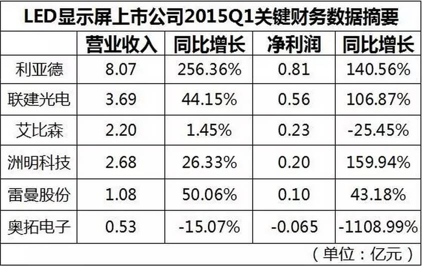 六大显示屏公司业绩持续分化 如何才能“脱颖而出”？