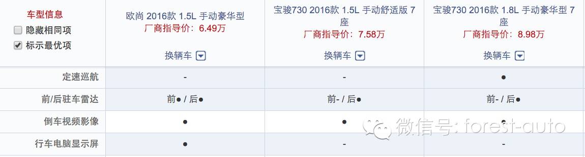 过年为生二胎买车 欧尚和宝骏730选谁?-怀孕期