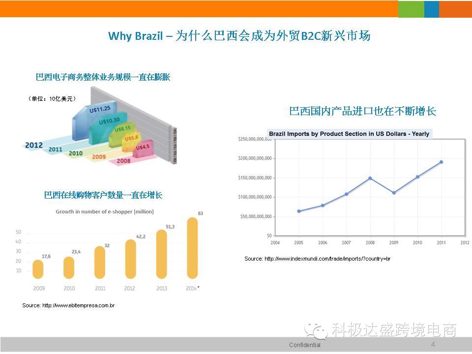 《巴西跨境电子商务市场调研报告 网经社 电子商务研究中心 电商