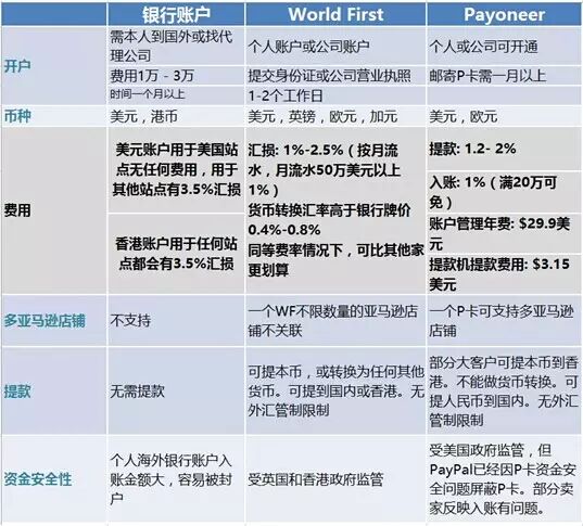 亚马逊收款方式对比-终极篇