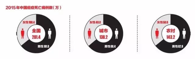 中国人为什么越来越容易得癌症？