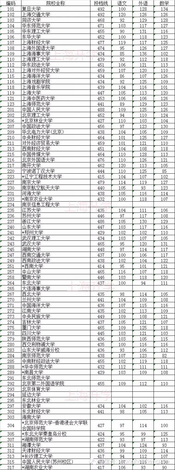 【高考】2015年上海高招一本投档分数线公布 教你判断被哪所学校录取