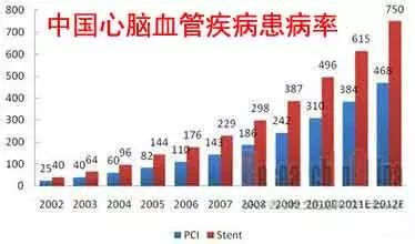 资料网 公众号文章 >> 正文  心脑血管意外是一种严重威胁人类,特别