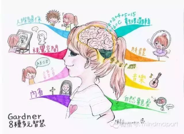 如何使用思维导图让孩子达到超出常的创造力和想象力？