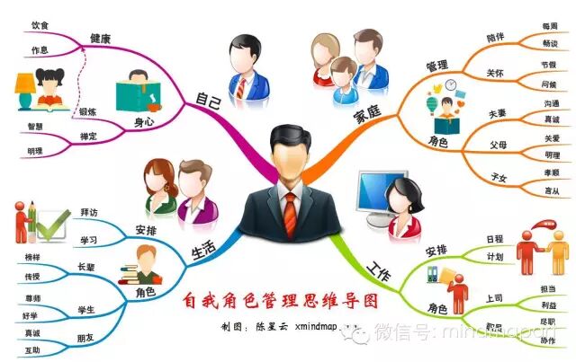 你真正的了解自己吗？来看看思维导图自我角色的管理分析！