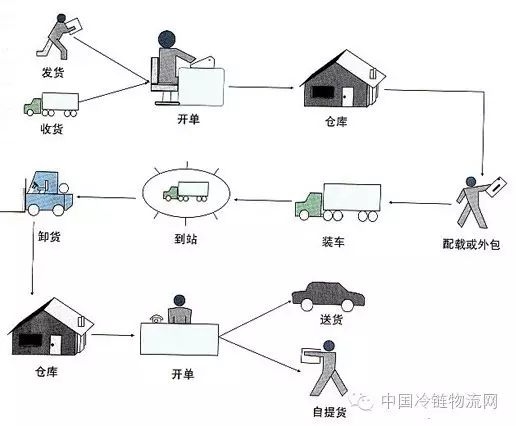 冷藏车运输操作流程