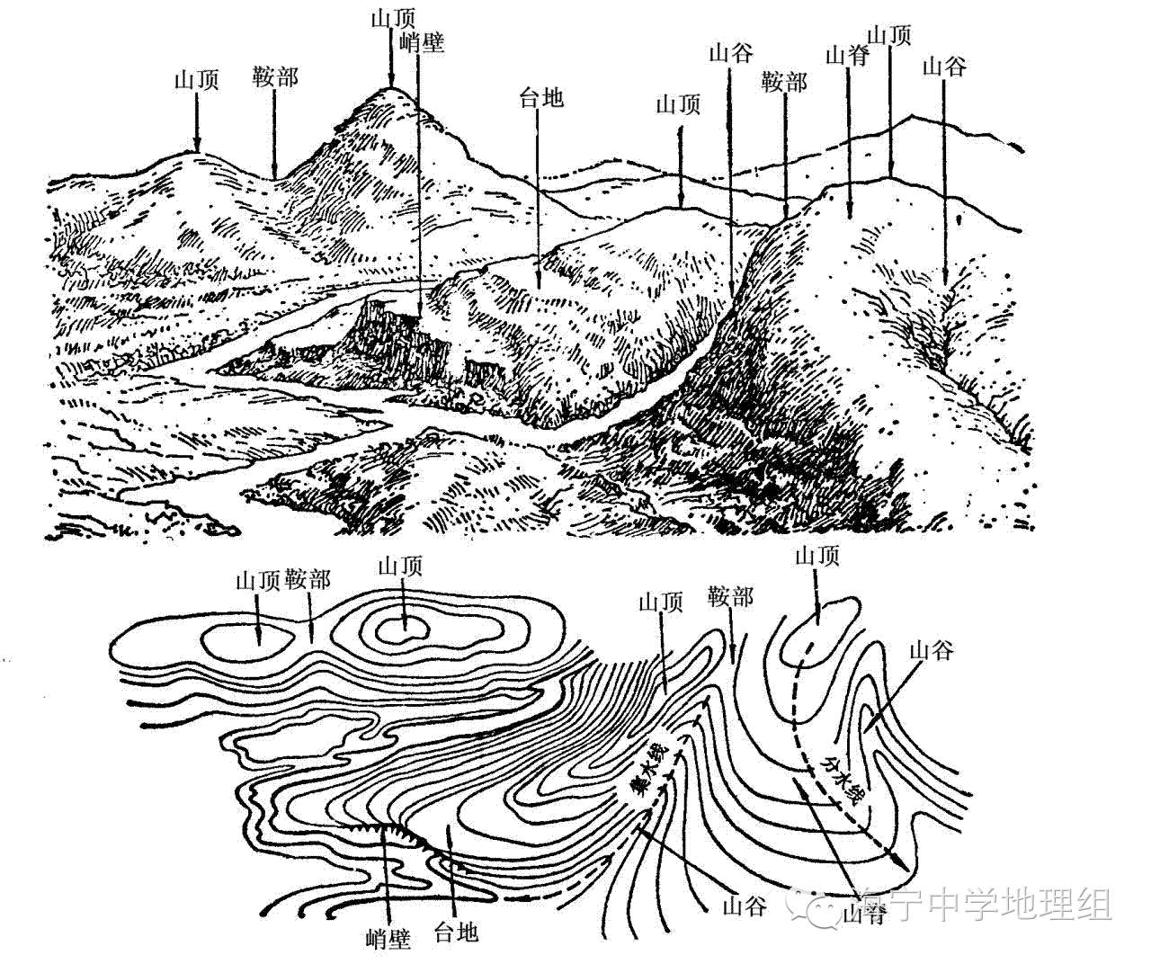 (2)根据等高线的特征判断地形类型 高原 山地 丘陵 盆地 平原 等高线