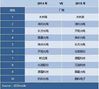 ​中国照明LED封装厂商前十揭晓，木林森蝉联第一