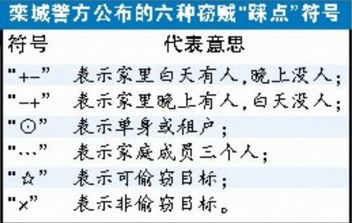 最新小偷踩点记号大全  （请转发） - 宗令      峻岭 - 畅想曲