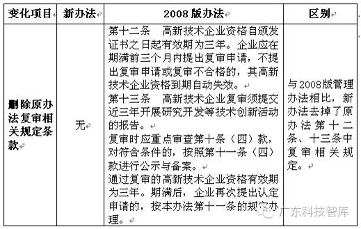 【申报解读】2016年高企申报在即，你一定要知道的！