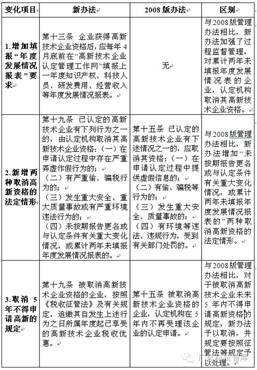 【申报解读】2016年高企申报在即，你一定要知道的！