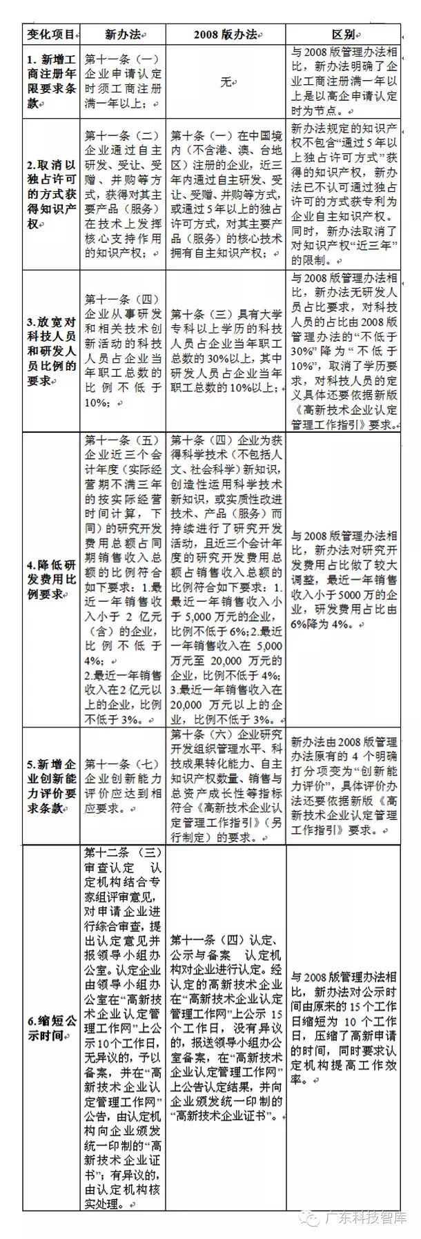 【申报解读】2016年高企申报在即，你一定要知道的！