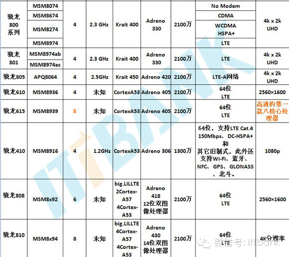 高通,联发科(mtk),展讯手机平台处理器参数对比一览表