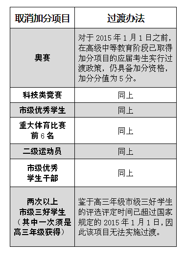 2015年1月1日起天津取消7项高考加分项目