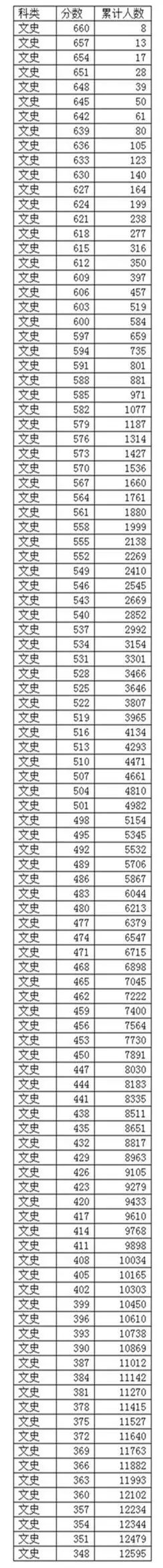 天津一本分数线_天津市分数线一本线_天津本科线分数2021a批