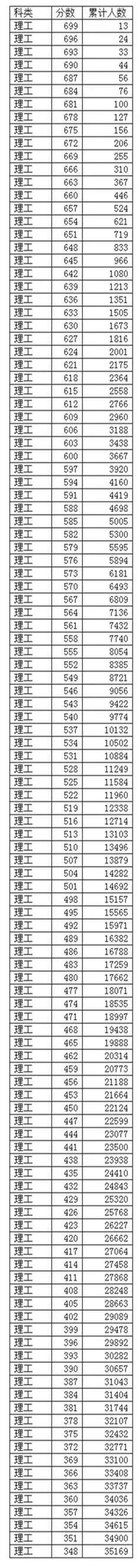 天津市分數線一本線_天津一本分數線_天津本科線分數2021a批