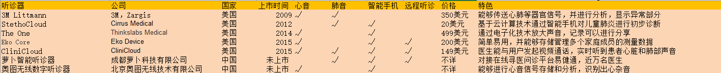 怎么使用听诊器盘点：中美7款数字听诊器是怎么做的_https://www.jmylbn.com_新闻资讯_第2张