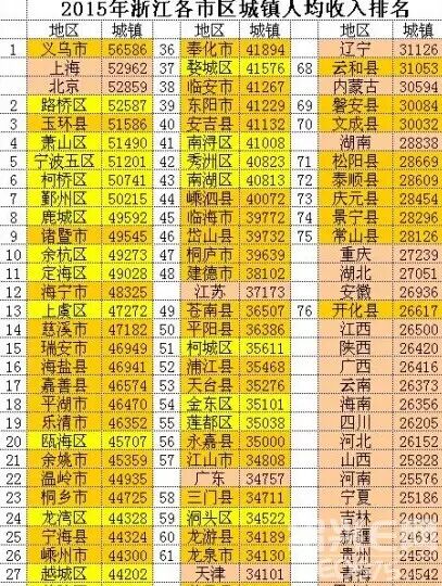 华西村人均收入_福州县区人均收入排名(2)