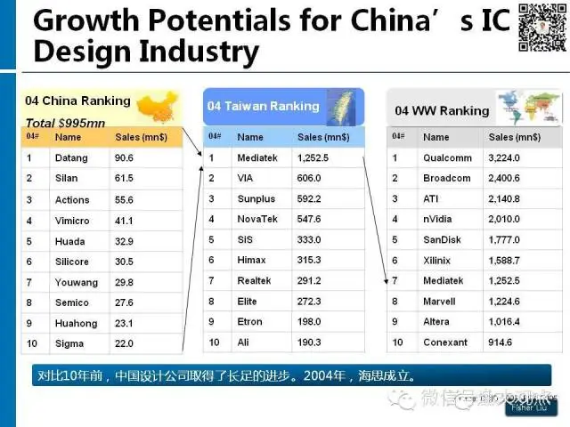 【图解】新形势下集成电路产业投资策略观察