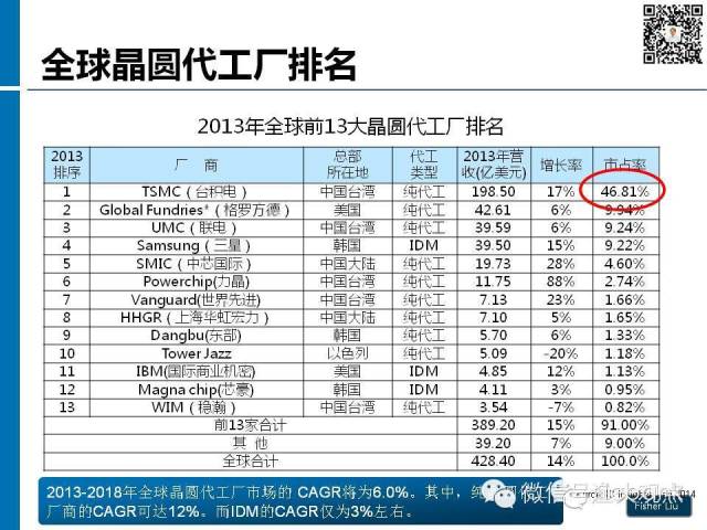 【图解】新形势下集成电路产业投资策略观察