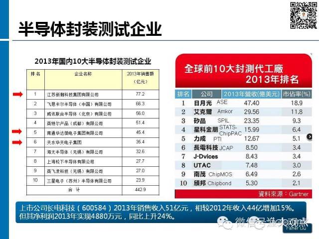 【图解】新形势下集成电路产业投资策略观察