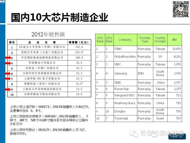 【图解】新形势下集成电路产业投资策略观察