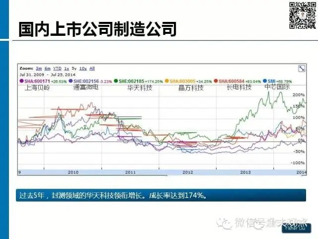 【图解】新形势下集成电路产业投资策略观察