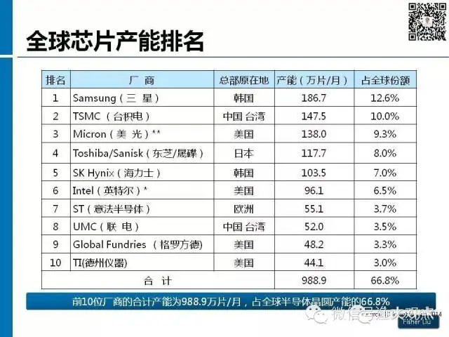 【图解】新形势下集成电路产业投资策略观察