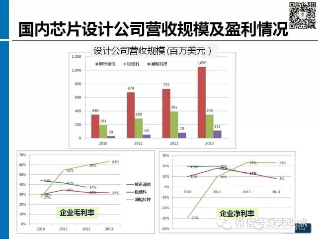 【图解】新形势下集成电路产业投资策略观察