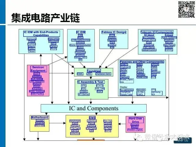 【图解】新形势下集成电路产业投资策略观察