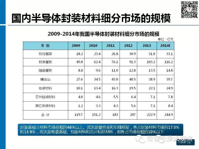 【图解】新形势下集成电路产业投资策略观察