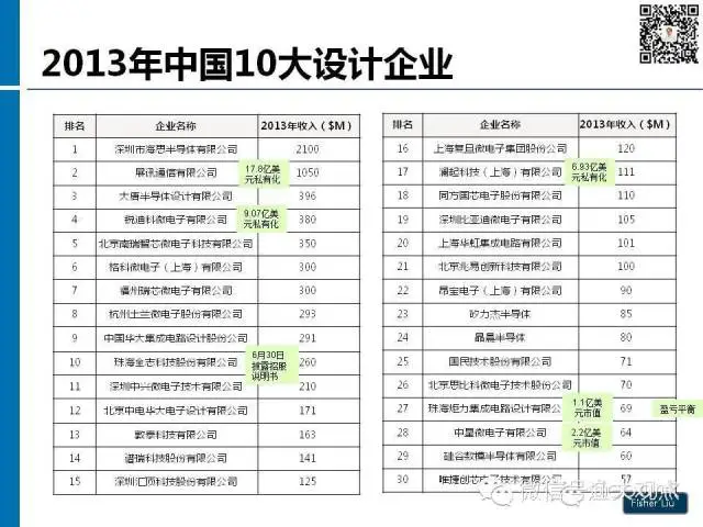 【图解】新形势下集成电路产业投资策略观察