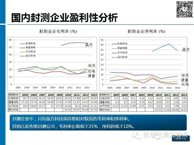 【图解】新形势下集成电路产业投资策略观察